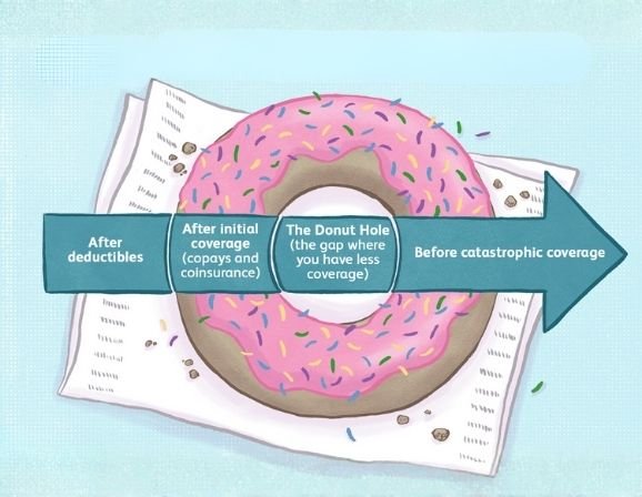 Medicare Part D Donut Hole Explained