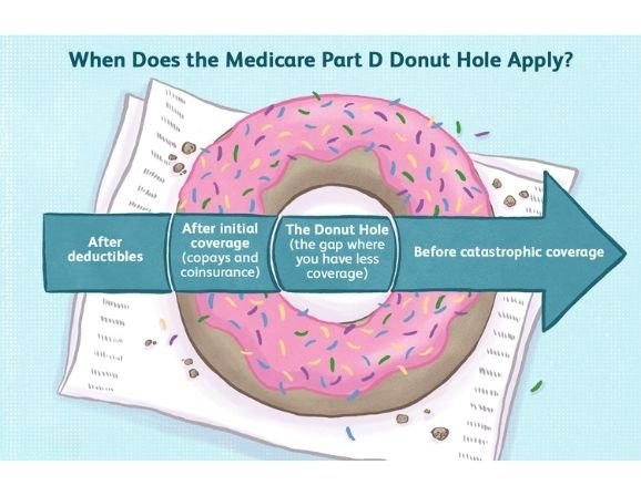 Medicare Part D donut hole cost breakdown