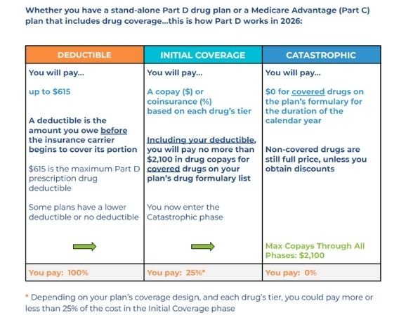 Medicare Part D plans coverage stages chart